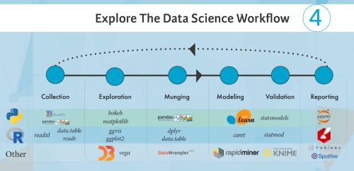 Data Science A New Way To Explore Data